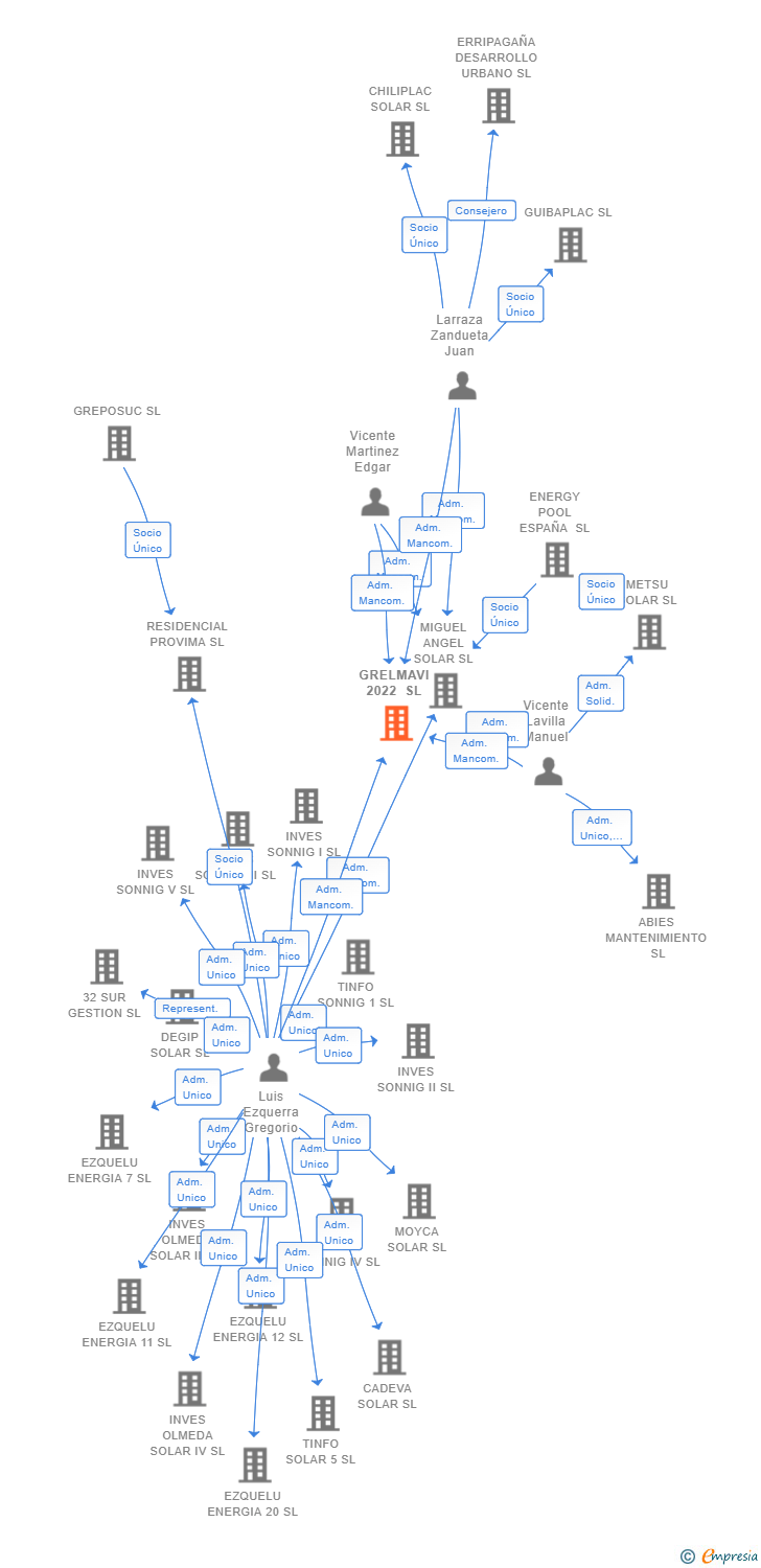 Vinculaciones societarias de GRELMAVI 2022 SL