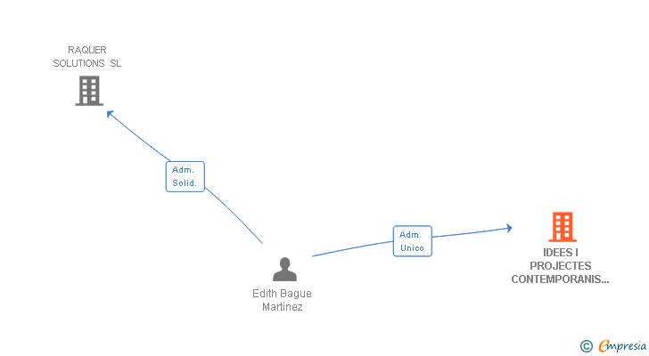 Vinculaciones societarias de IDEES I PROJECTES CONTEMPORANIS SL