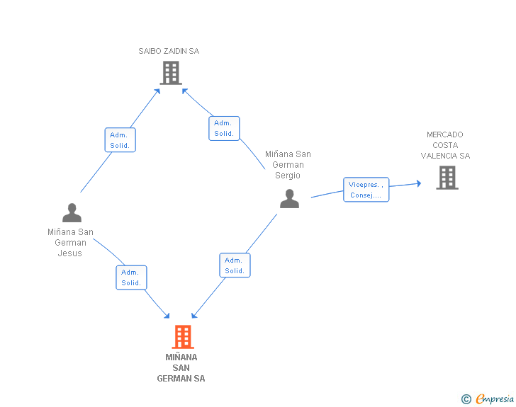 Vinculaciones societarias de MIÑANA SAN GERMAN SA