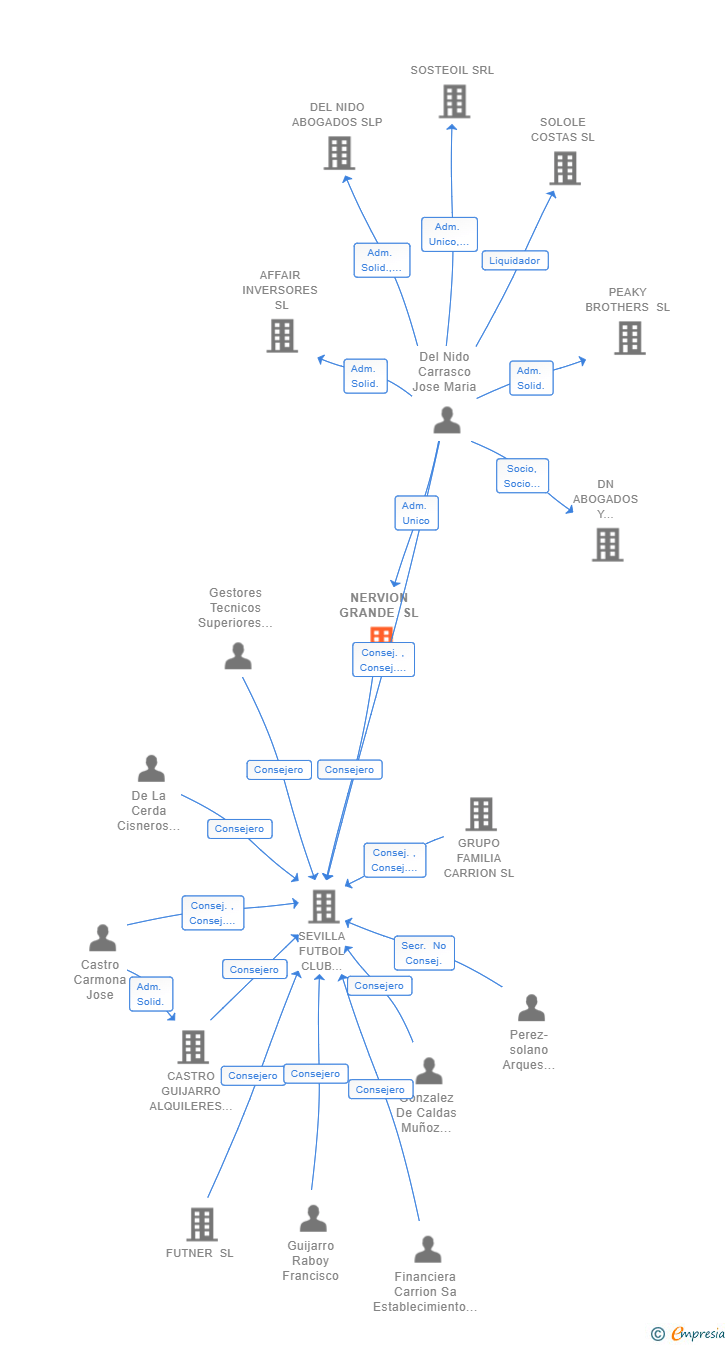 Vinculaciones societarias de NERVION GRANDE SL