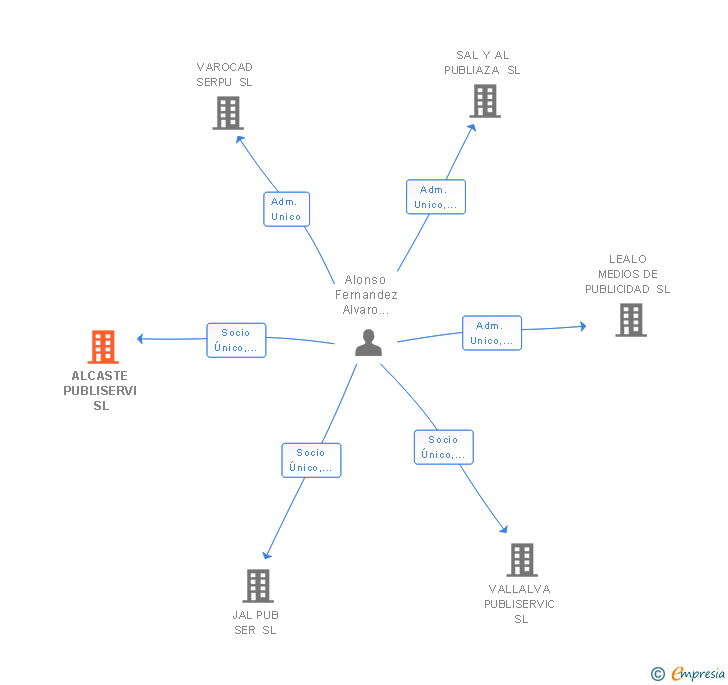 Vinculaciones societarias de ALCASTE PUBLISERVI SL