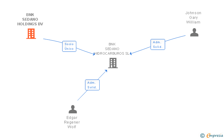 Vinculaciones societarias de BNK SEDANO HOLDINGS BV
