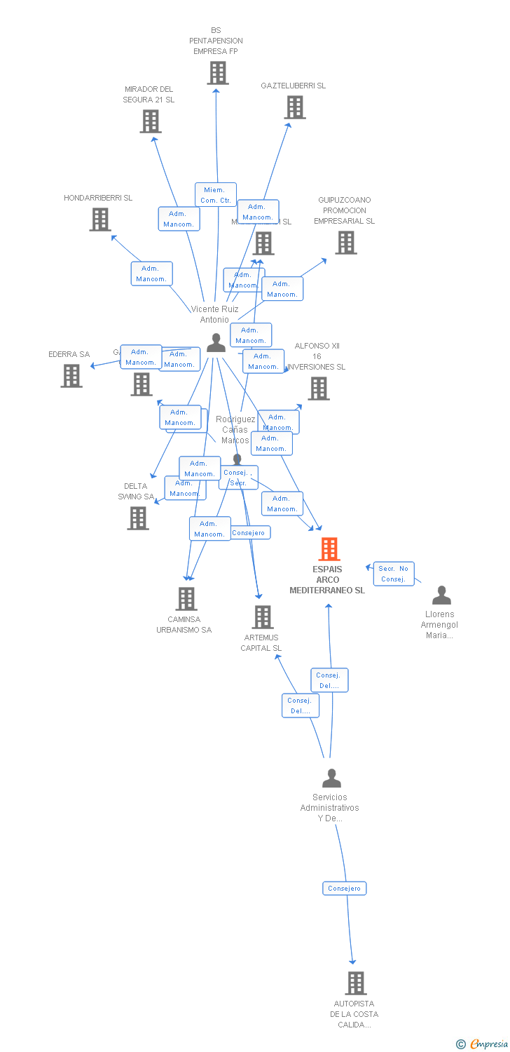 Vinculaciones societarias de ESPAIS ARCO MEDITERRANEO SL