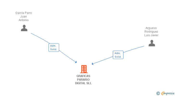 Vinculaciones societarias de GRAFICAS PARAISO DIGITAL SLL