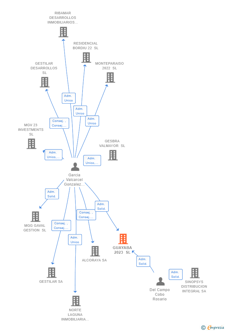 Vinculaciones societarias de GUAYABA 2023 SL