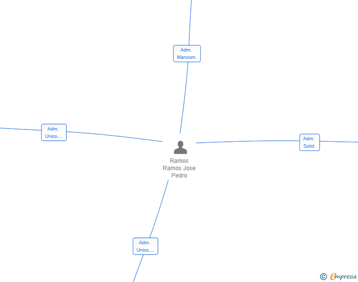 Vinculaciones societarias de HORIZON PRIME CAPITAL SL