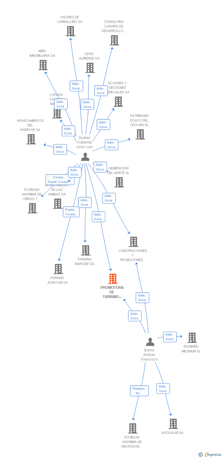 Vinculaciones societarias de PROMOTORA DE TURISMO CARBALLINESA SA