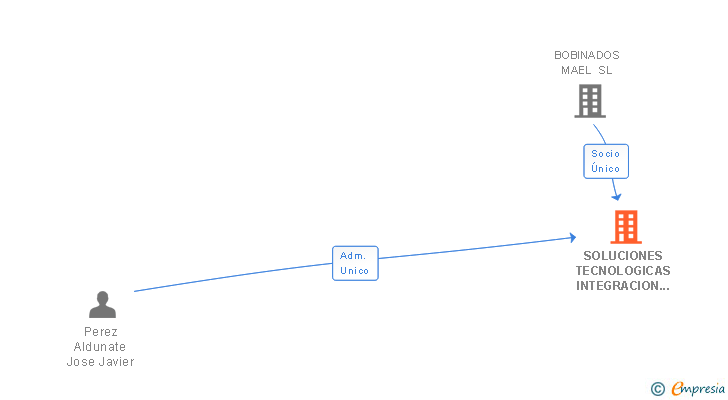 Vinculaciones societarias de SOLUCIONES TECNOLOGICAS INTEGRACION Y AUTOMATIZACION SL