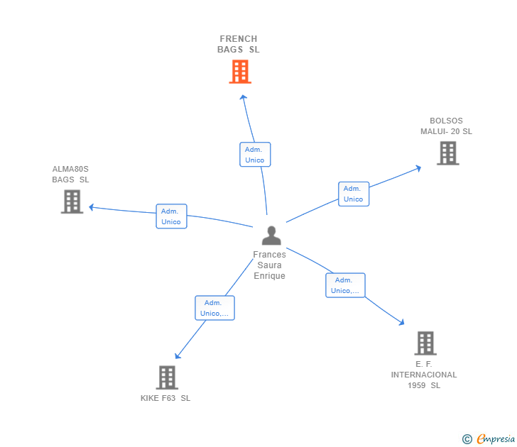 Vinculaciones societarias de FRENCH BAGS SL