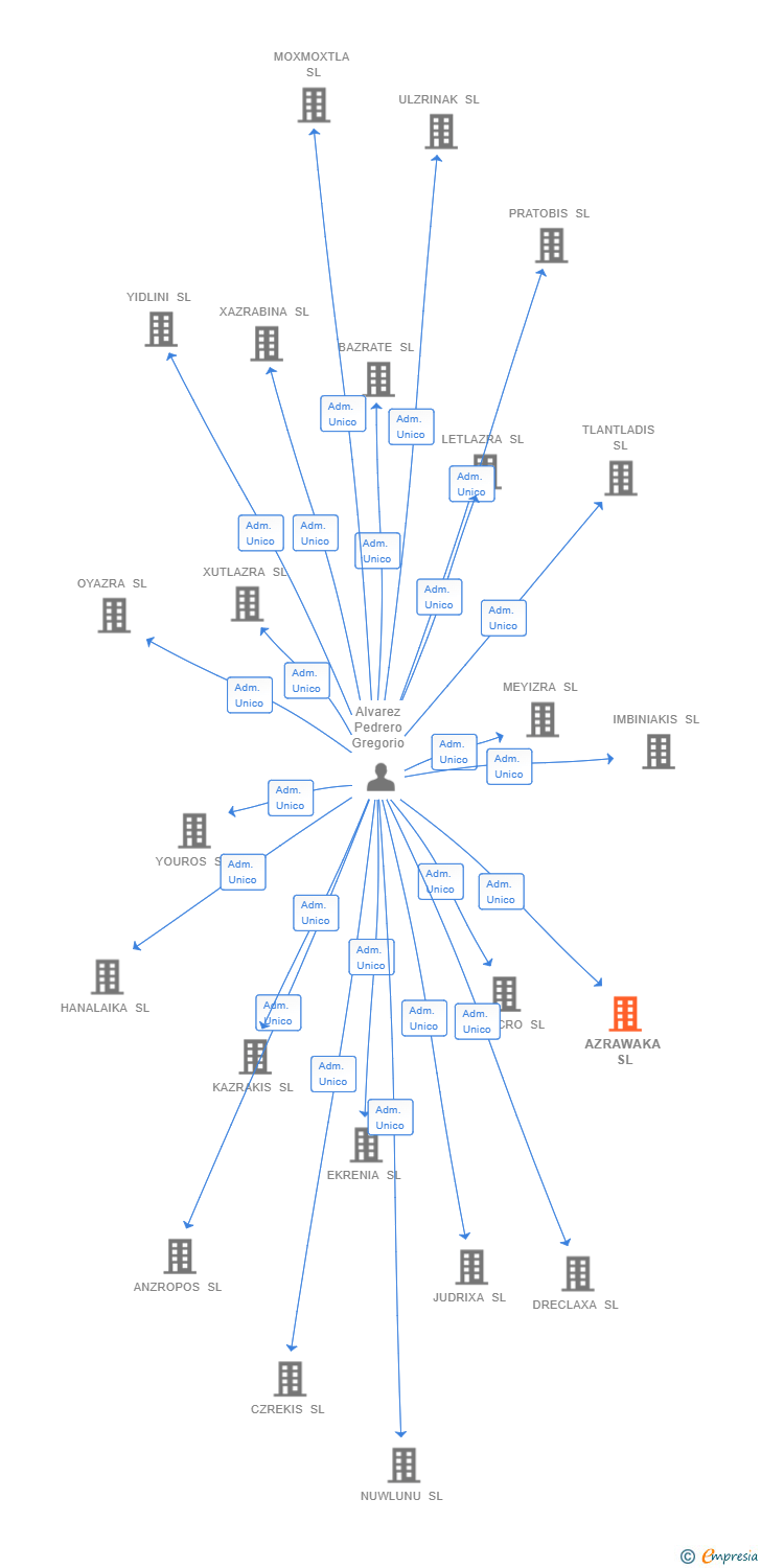 Vinculaciones societarias de AZRAWAKA SL