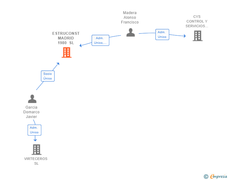 Vinculaciones societarias de ESTRUCONST MADRID 1980 SL