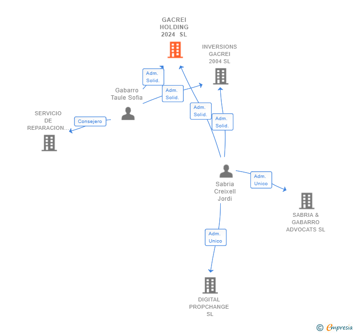 Vinculaciones societarias de GACREI HOLDING 2024 SL