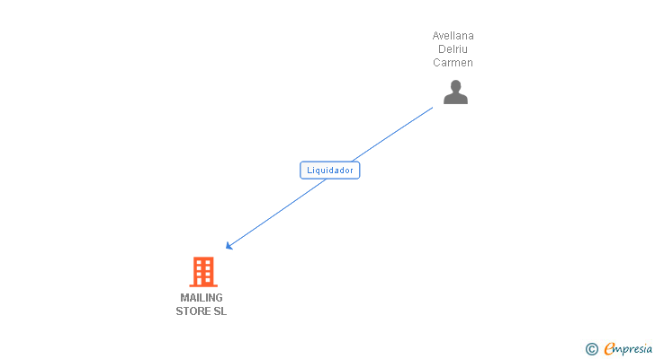 Vinculaciones societarias de MAILING STORE SL
