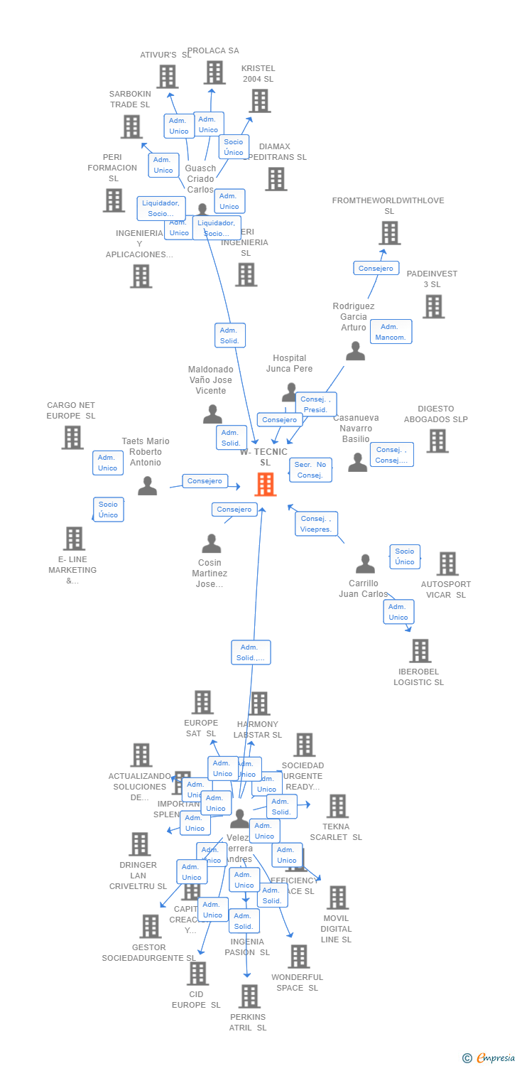 Vinculaciones societarias de W-TECNIC SL
