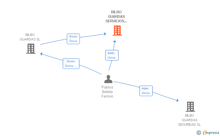 Vinculaciones societarias de BILBO GUARDAS SERVICIOS INTEGRALES SL