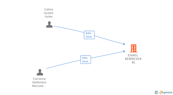 Vinculaciones societarias de EGAEL SERVICIOS SL