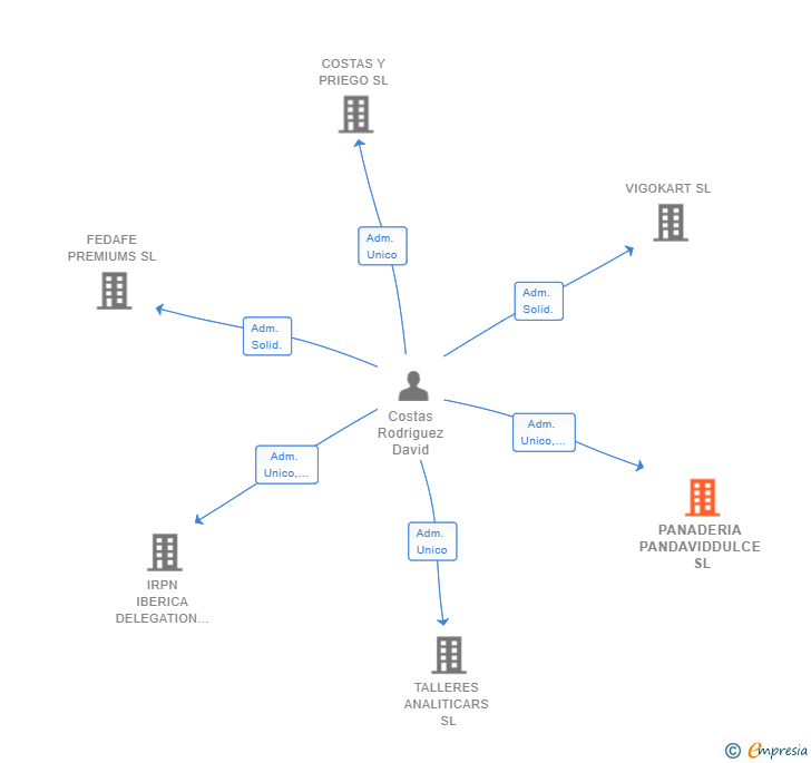 Vinculaciones societarias de PANADERIA PANDAVIDDULCE SL