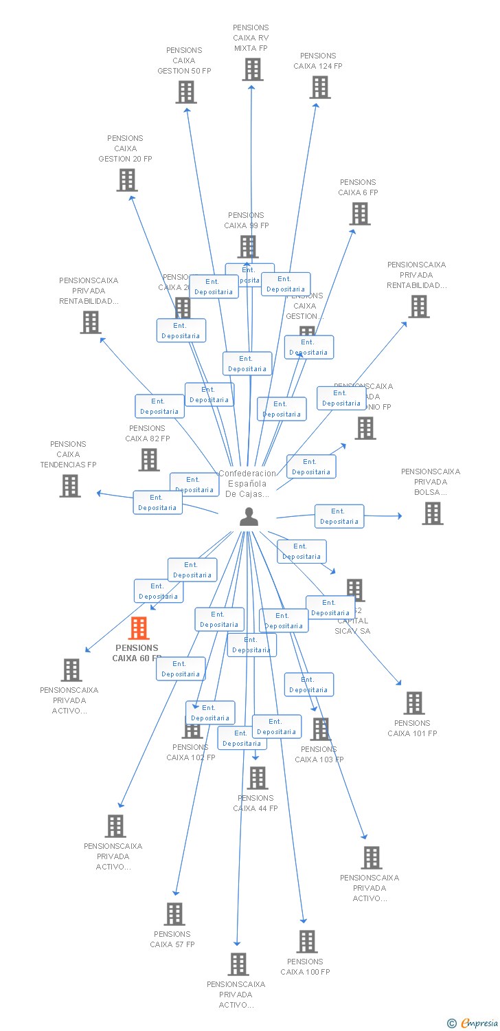 Vinculaciones societarias de PENSIONS CAIXA 60 FP