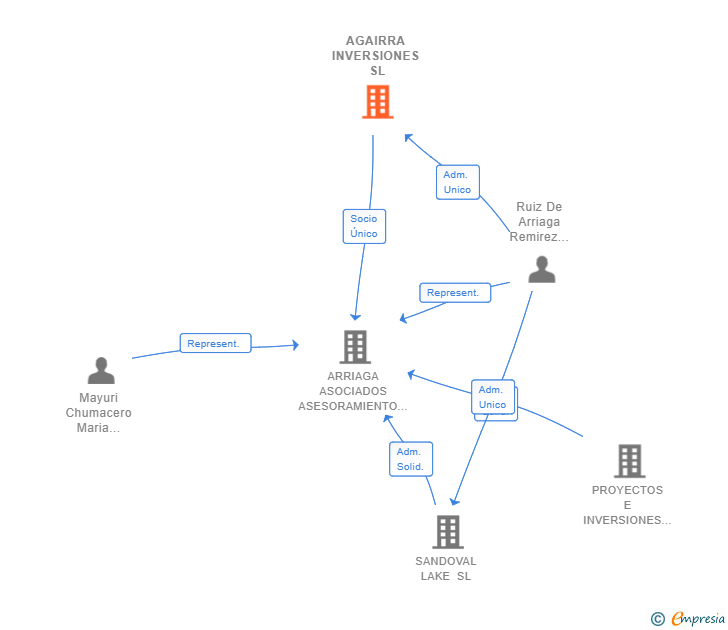 Vinculaciones societarias de AGAIRRA INVERSIONES SL