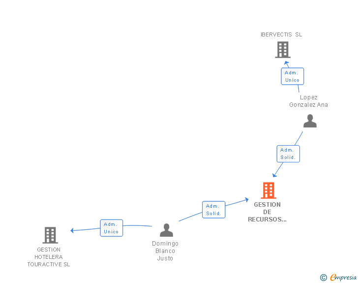 Vinculaciones societarias de GESTION DE RECURSOS TURISTICOS SL
