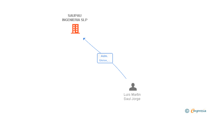 Vinculaciones societarias de SAUPAU INGENIERIA SLP