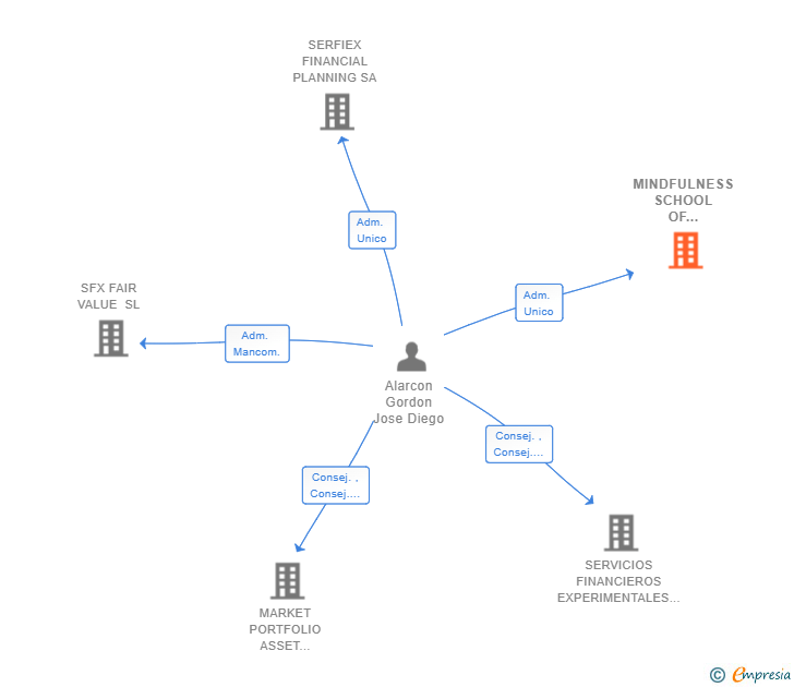 Vinculaciones societarias de MINDFULNESS SCHOOL OF DECISION SCIENCE SL