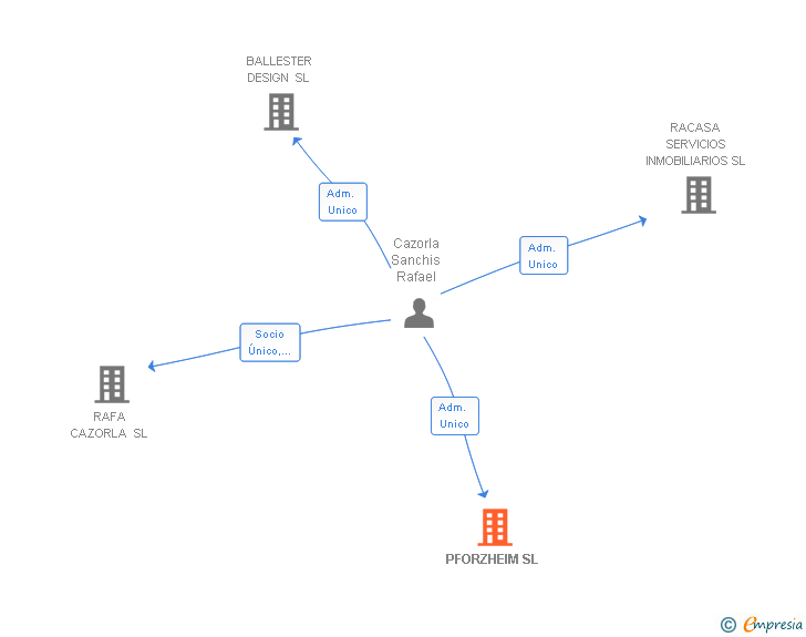 Vinculaciones societarias de PFORZHEIM SL