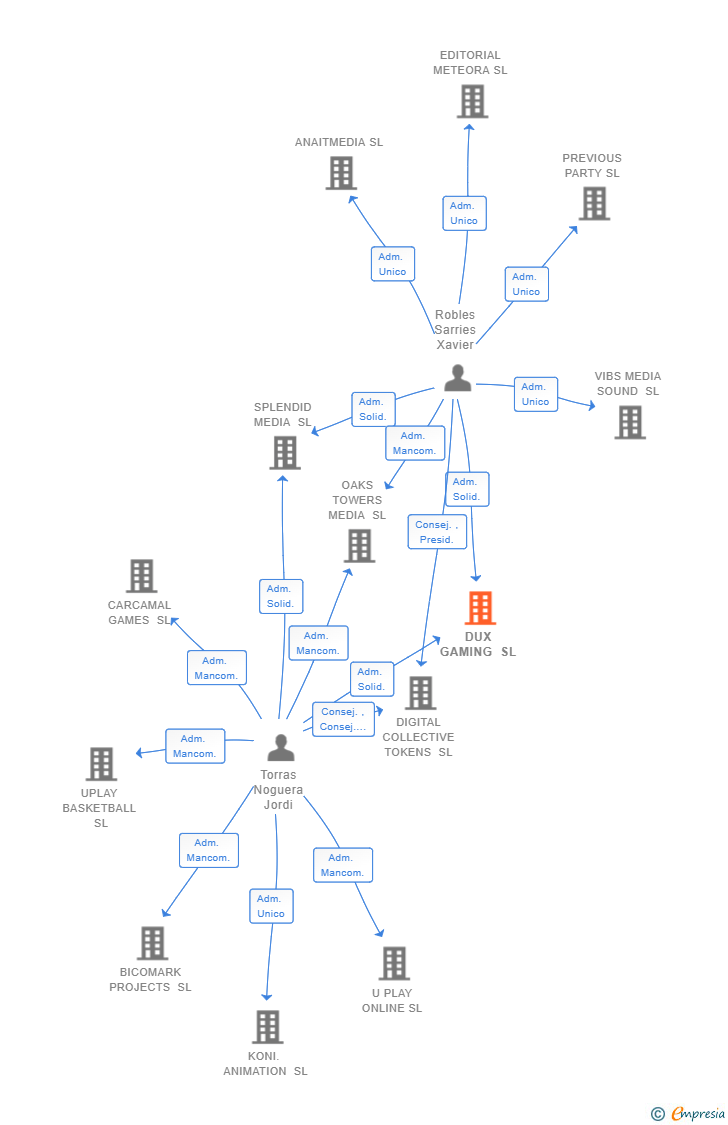 Vinculaciones societarias de DUX GAMING SL