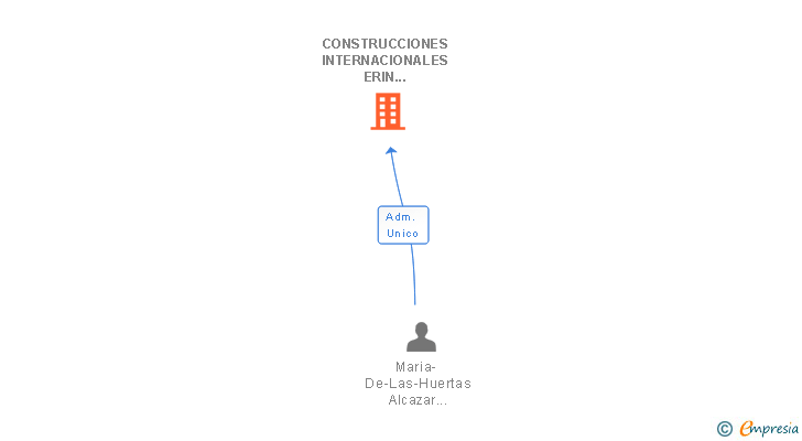 Vinculaciones societarias de CONSTRUCCIONES INTERNACIONALES ERIN ZAHARA SL
