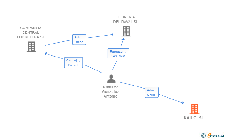 Vinculaciones societarias de NAUIC SL