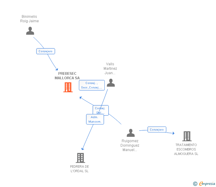 Vinculaciones societarias de PREBESEC MALLORCA SA