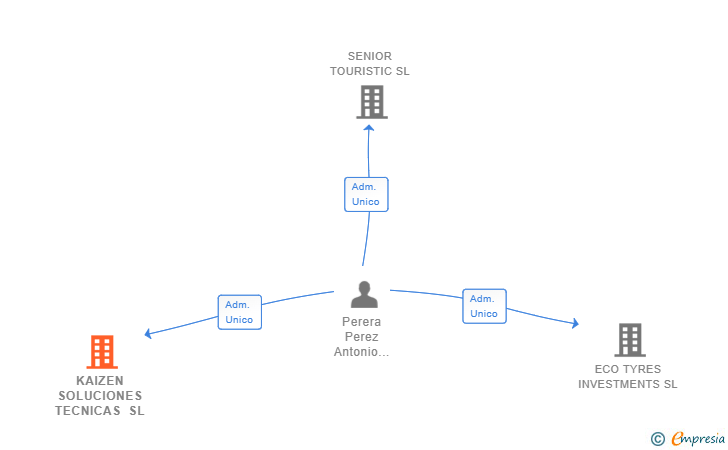 Vinculaciones societarias de KAIZEN SOLUCIONES TECNICAS SL