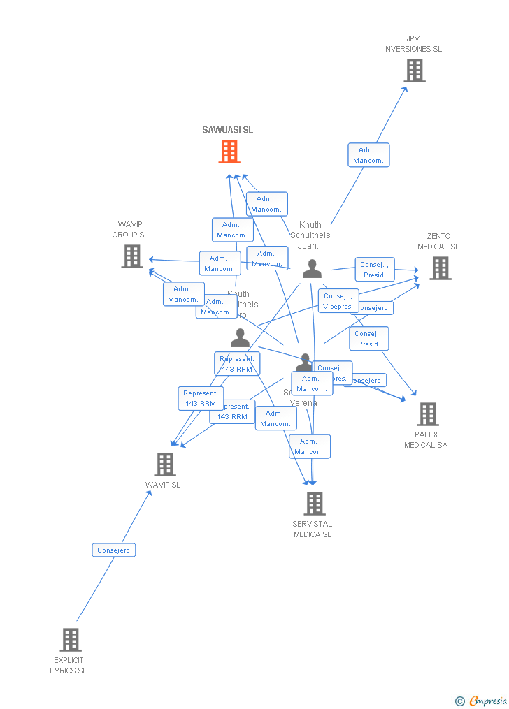 Vinculaciones societarias de SAWUASI SL