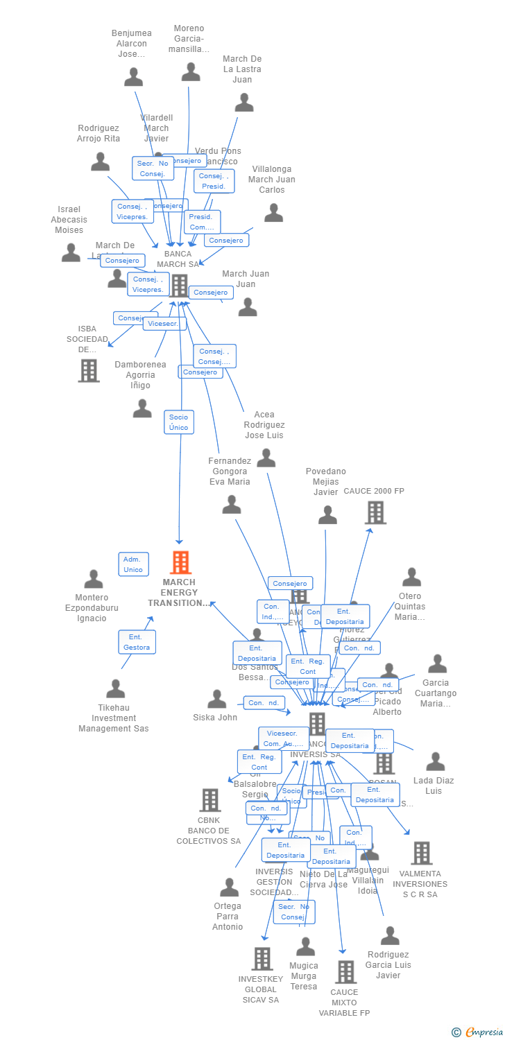 Vinculaciones societarias de MARCH ENERGY TRANSITION SCR SA