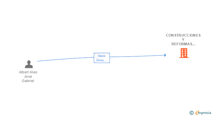 Vinculaciones societarias de CONSTRUCCIONES Y REFORMAS GODA SIGLO XXI SL