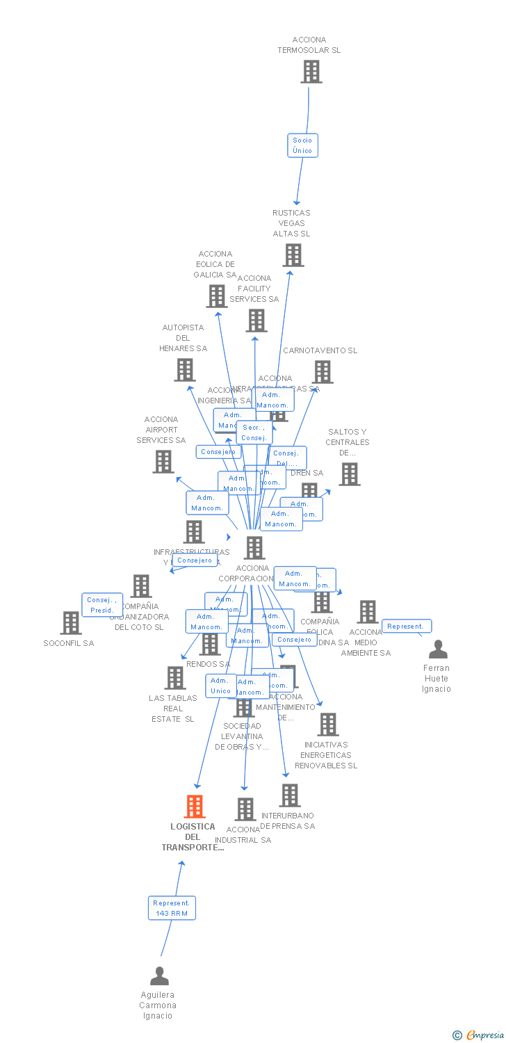 Vinculaciones societarias de LOGISTICA DEL TRANSPORTE S L B SA