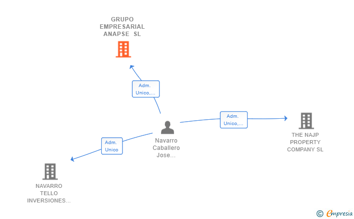 Vinculaciones societarias de GRUPO EMPRESARIAL ANAPSE SL