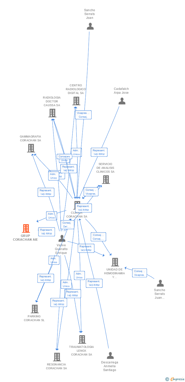 Vinculaciones societarias de GRUP CORACHAN AIE
