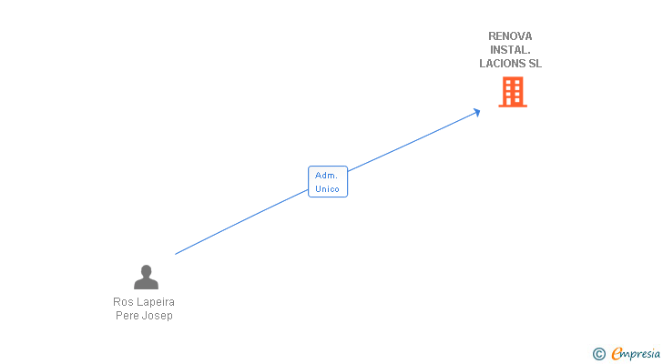 Vinculaciones societarias de RENOVA INSTAL.LACIONS SL