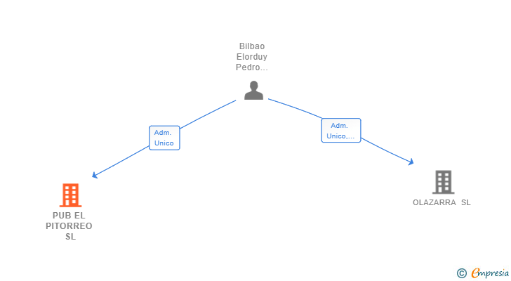 Vinculaciones societarias de PUB EL PITORREO SL