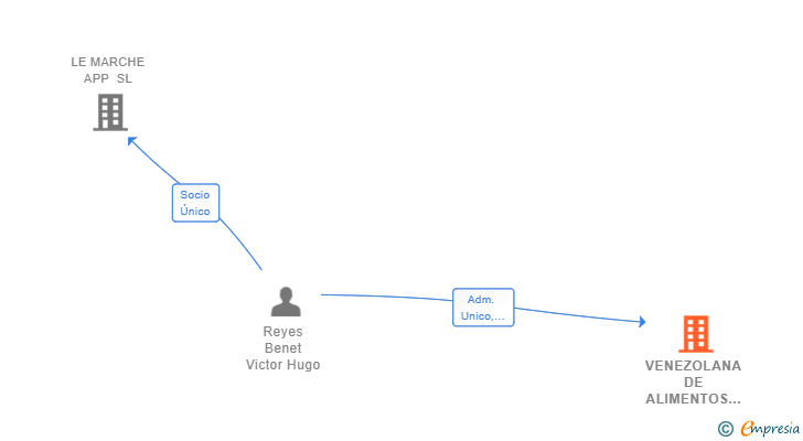 Vinculaciones societarias de VENEZOLANA DE ALIMENTOS Y SERVICIOS SL
