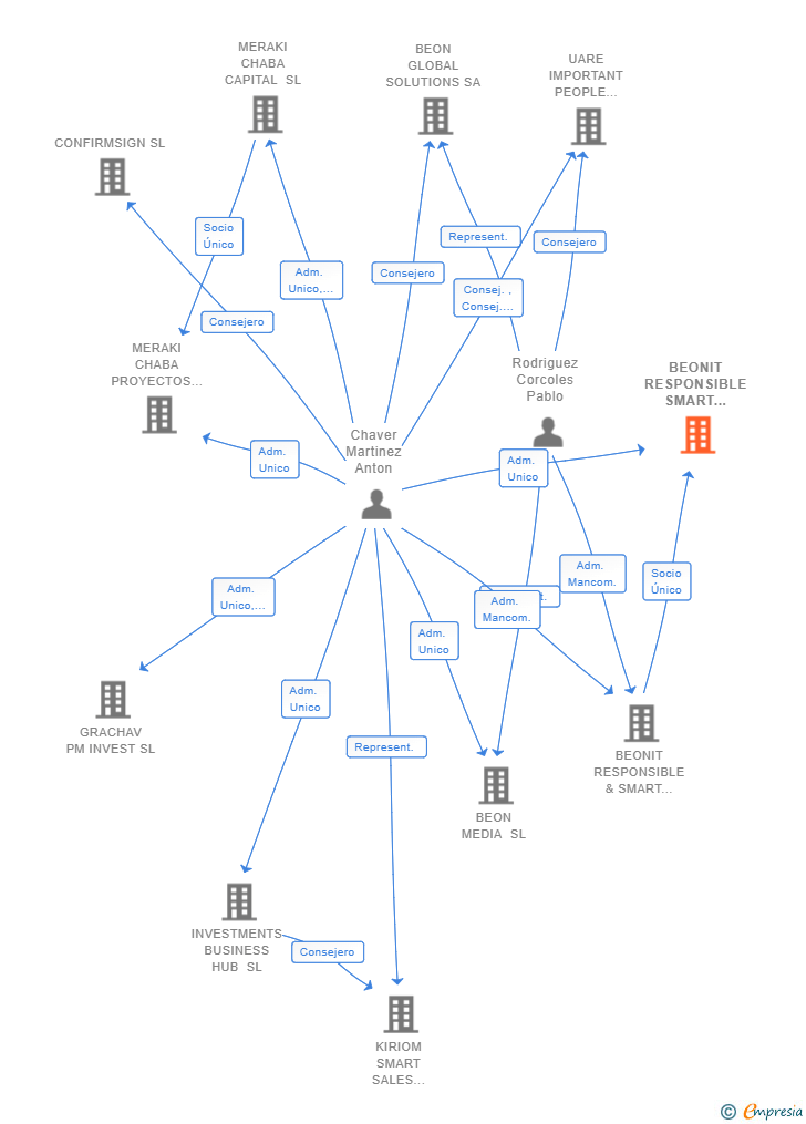 Vinculaciones societarias de BEONIT RESPONSIBLE SMART CAPITAL UARE SL