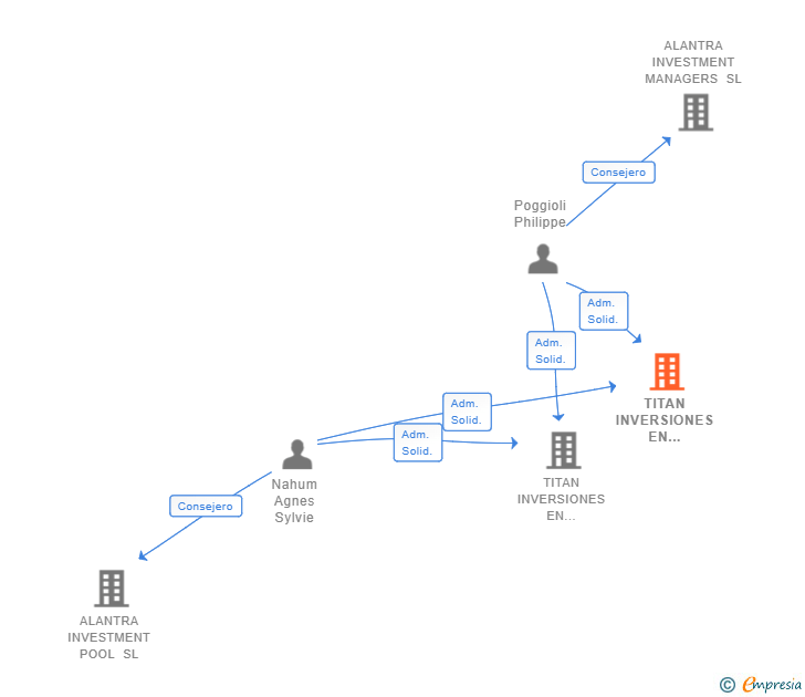 Vinculaciones societarias de TITAN INVERSIONES EN INFRAESTRUCTURAS II S.C.R. SA