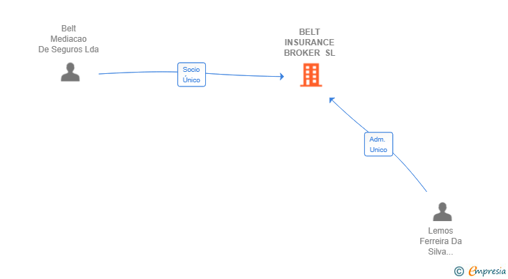Vinculaciones societarias de BELT INSURANCE BROKER SL (EXTINGUIDA)