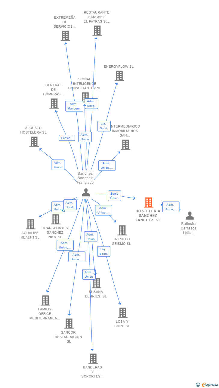 Vinculaciones societarias de HOSTELERIA SANCHEZ SANCHEZ SL