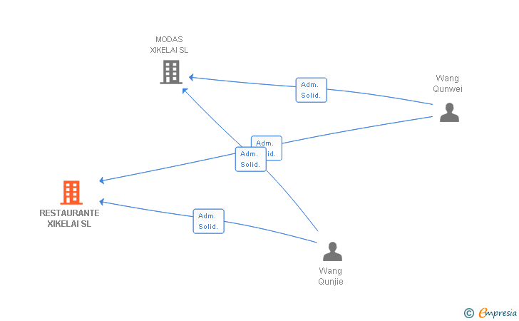 Vinculaciones societarias de PARTY XIKELAI SL