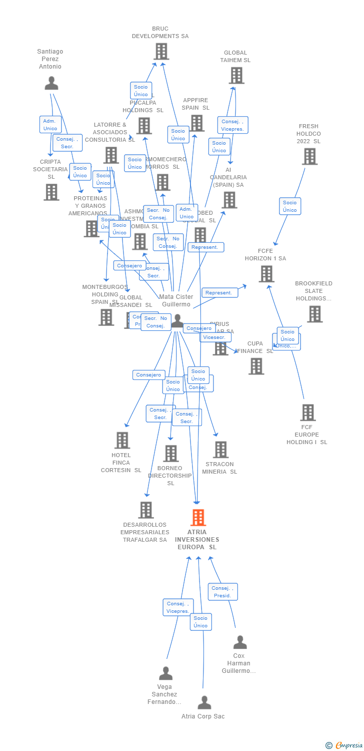 Vinculaciones societarias de ATRIA INVERSIONES EUROPA SL