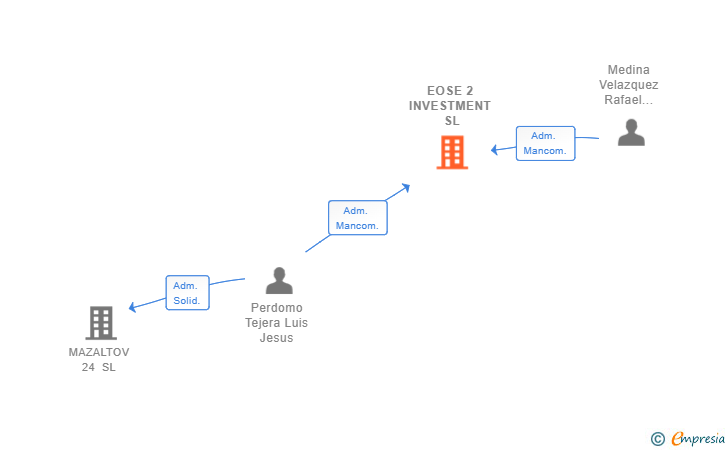 Vinculaciones societarias de EOSE 2 INVESTMENT SL