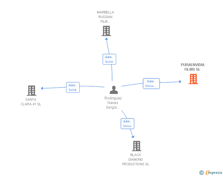 Vinculaciones societarias de PURAENVIDIA CONSULTING SL