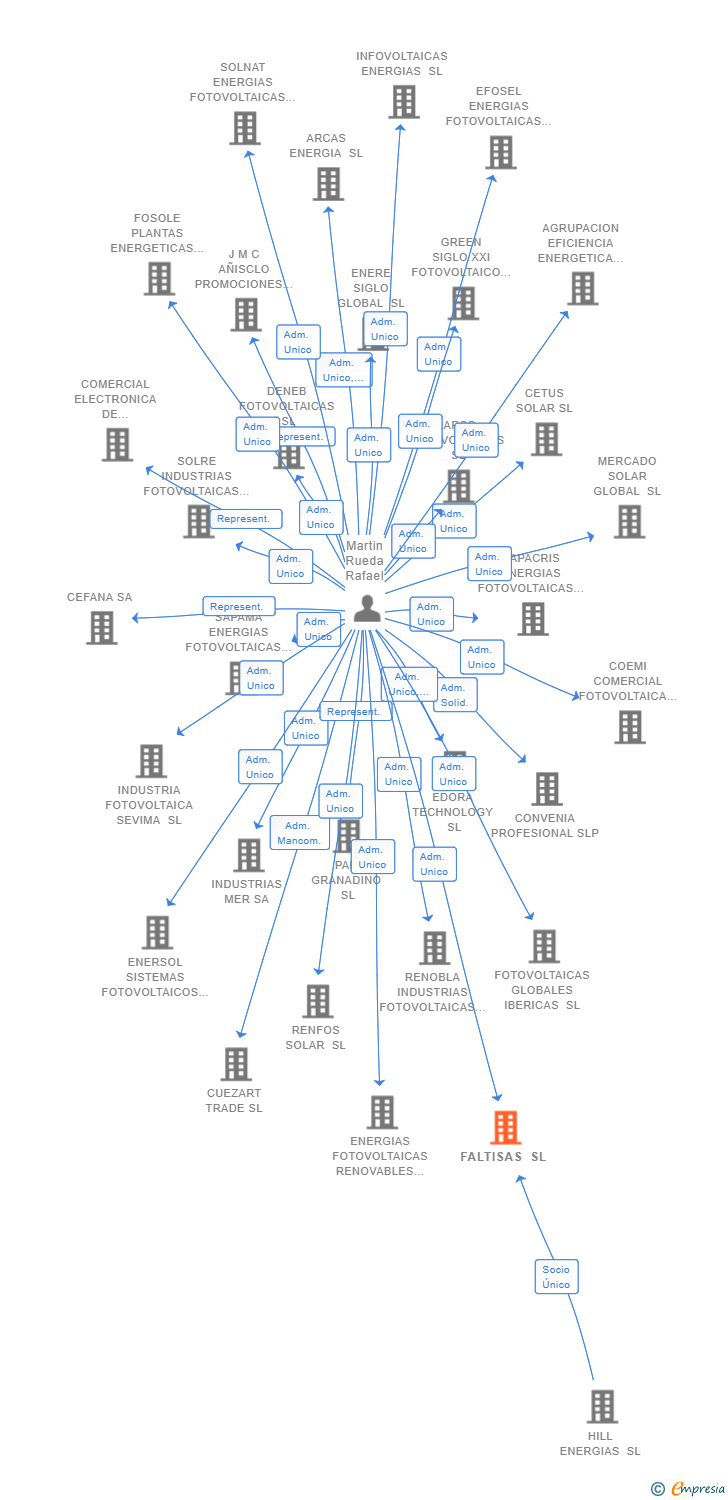 Vinculaciones societarias de FALTISAS SL